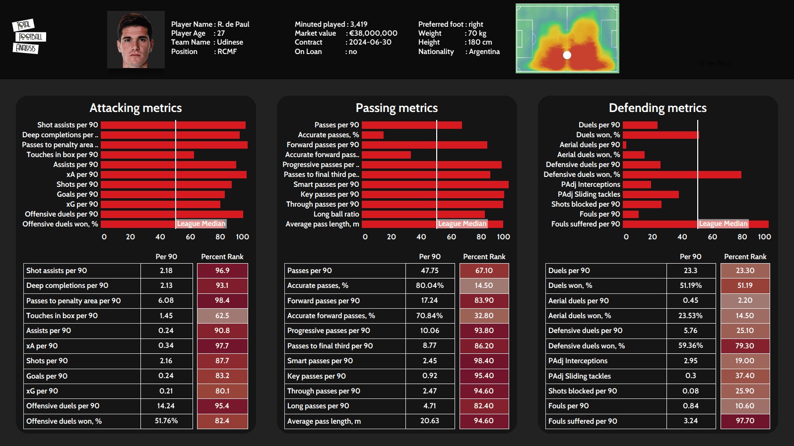 Rodrigo De Paul at Atletico Madrid 2021/2022 - scout report - tactical analysis - tactics