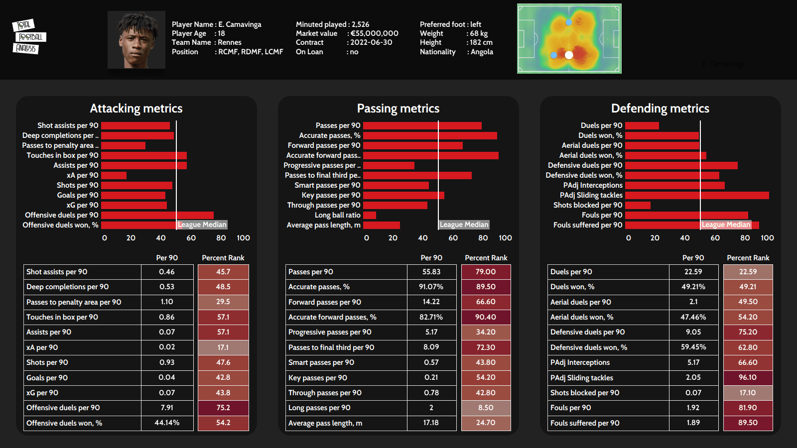 Eduardo Camacinga 2020/21 scout report tactical analsysis tactics