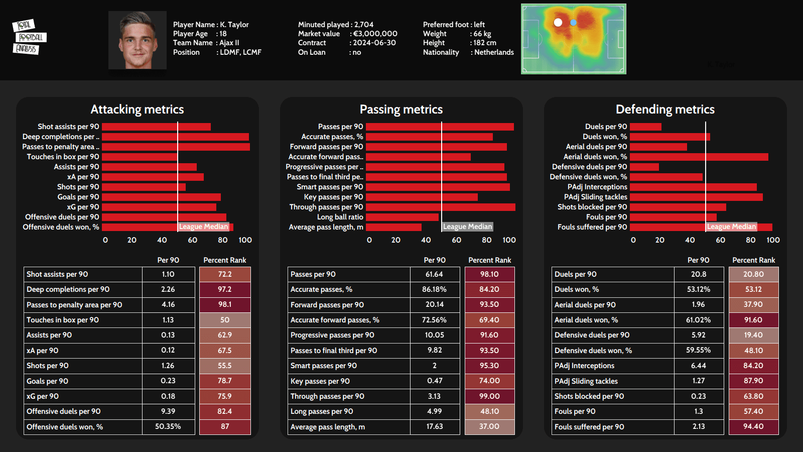 Kenneth Taylor 2020/21 scout report - tactical analysis tactics