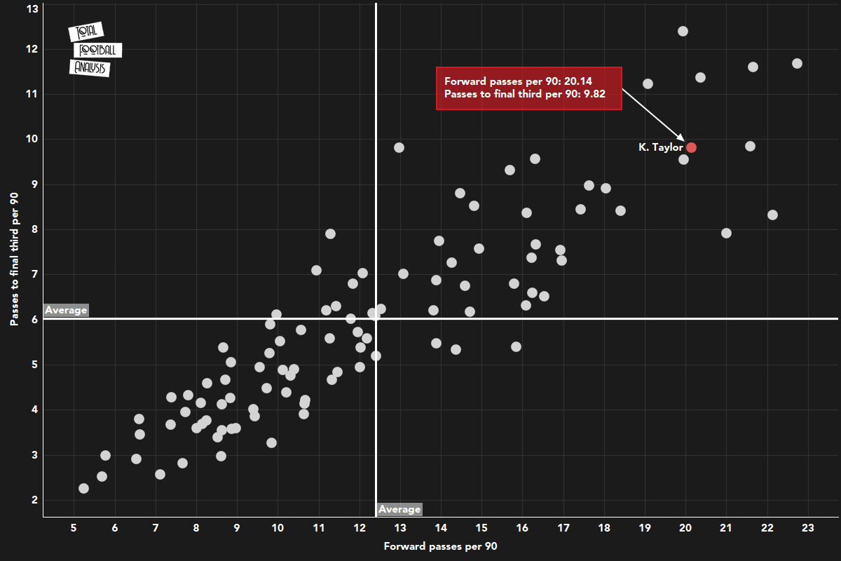 Kenneth Taylor 2020/21 scout report - tactical analysis tactics