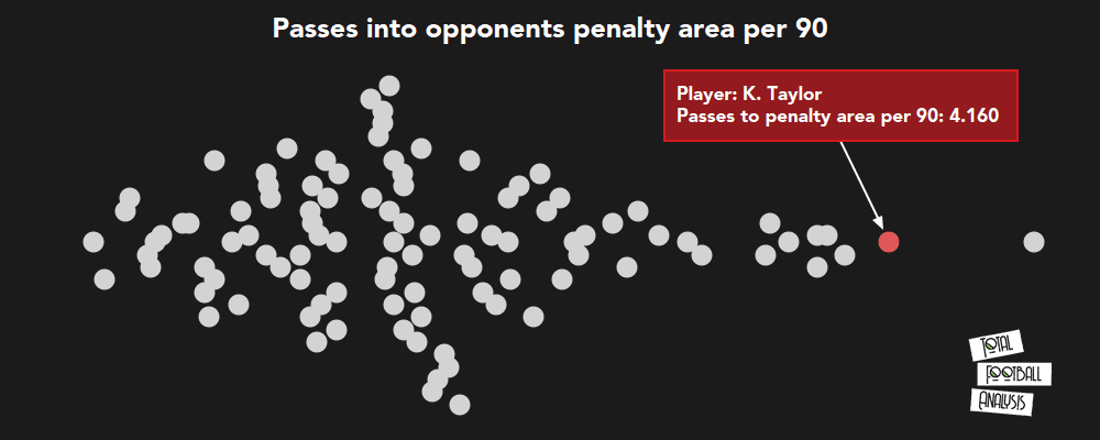 Kenneth Taylor 2020/21 scout report - tactical analysis tactics