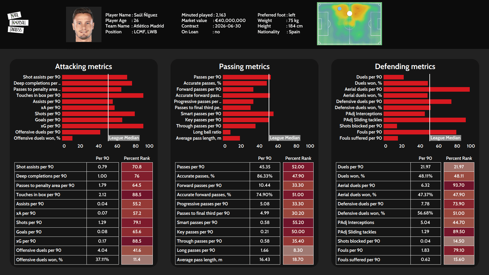 Saul Niguez at Barcelona 2021/22 - scout report - tactical analysis - tactics