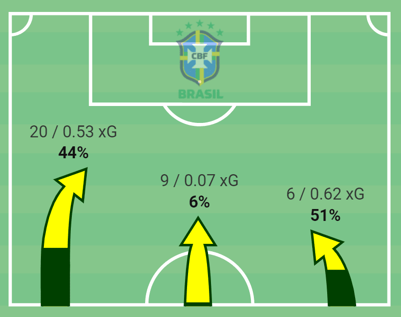 Copa America Preview: Why preventing crosses and compacting space between the lines will be crucial for Chile to nullify Brazil – tactical analysis