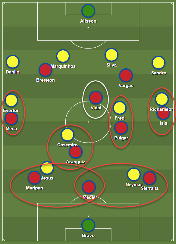 Copa America Preview: Why preventing crosses and compacting space between the lines will be crucial for Chile to nullify Brazil – tactical analysis