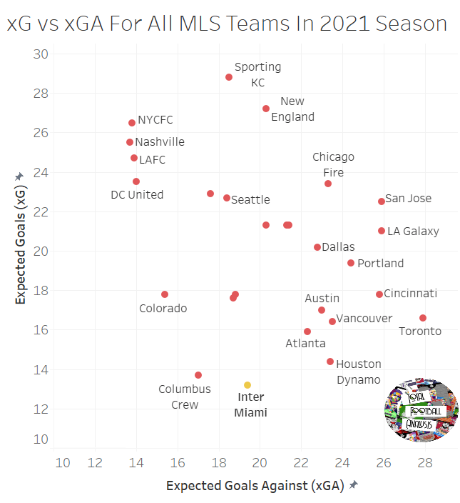 Defensive transitions and low-value chances: Why Inter Miami are failing under Phil Neville – tactical analysis