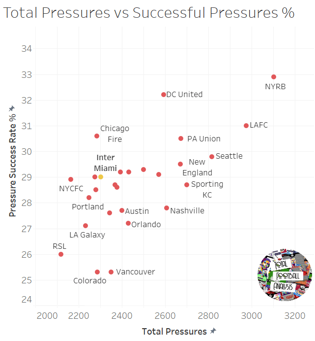 Defensive transitions and low-value chances: Why Inter Miami are failing under Phil Neville – tactical analysis