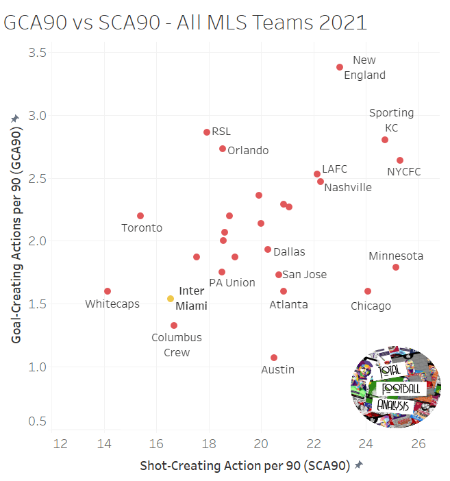 Defensive transitions and low-value chances: Why Inter Miami are failing under Phil Neville – tactical analysis