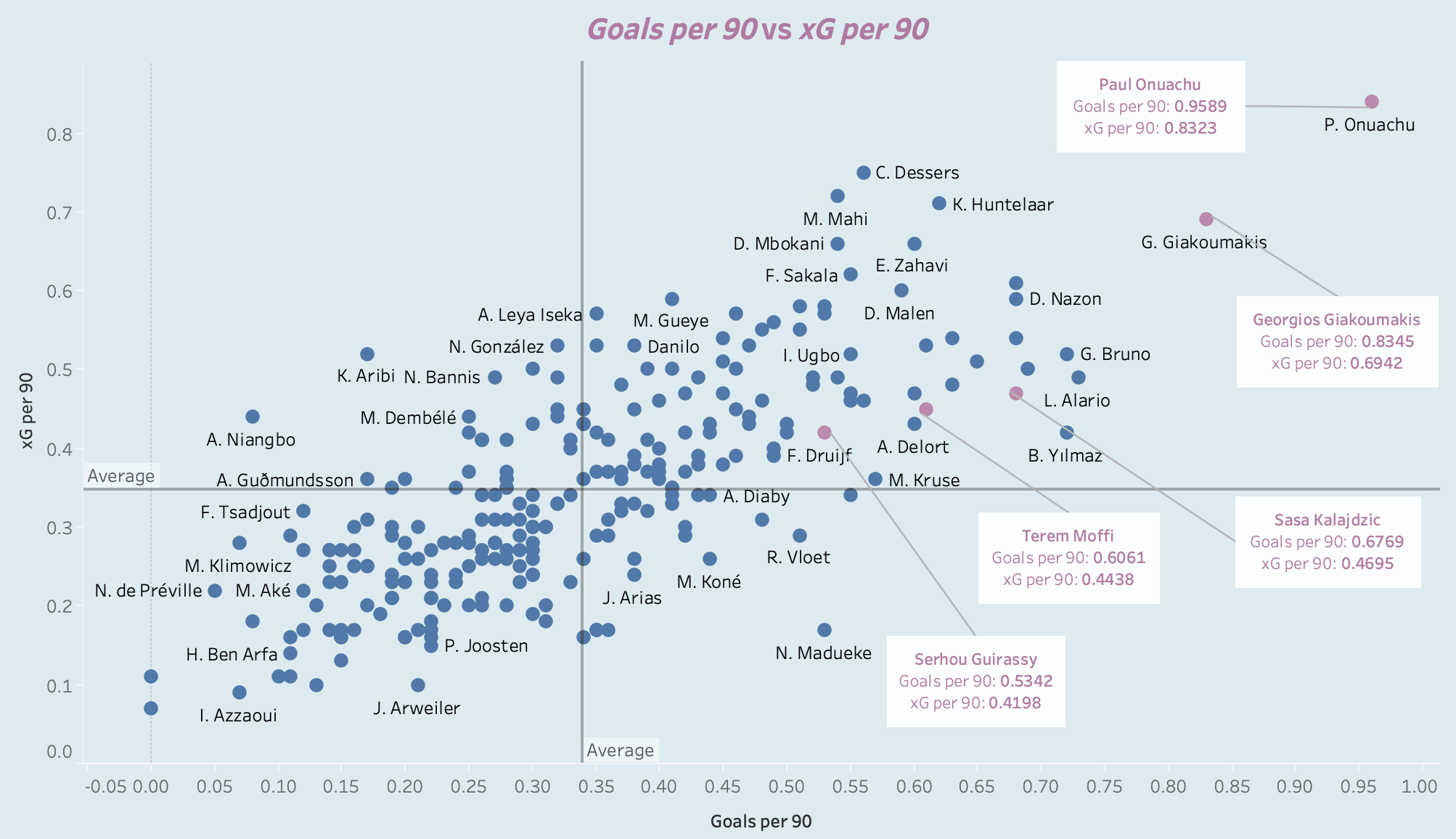 Five forwards West Ham should be targeting this summer - data analysis statistics