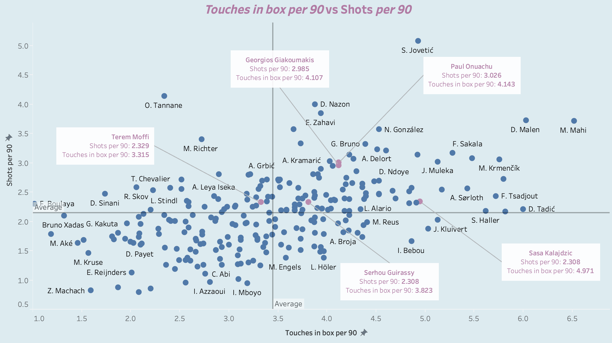 Five forwards West Ham should be targeting this summer - data analysis statistics