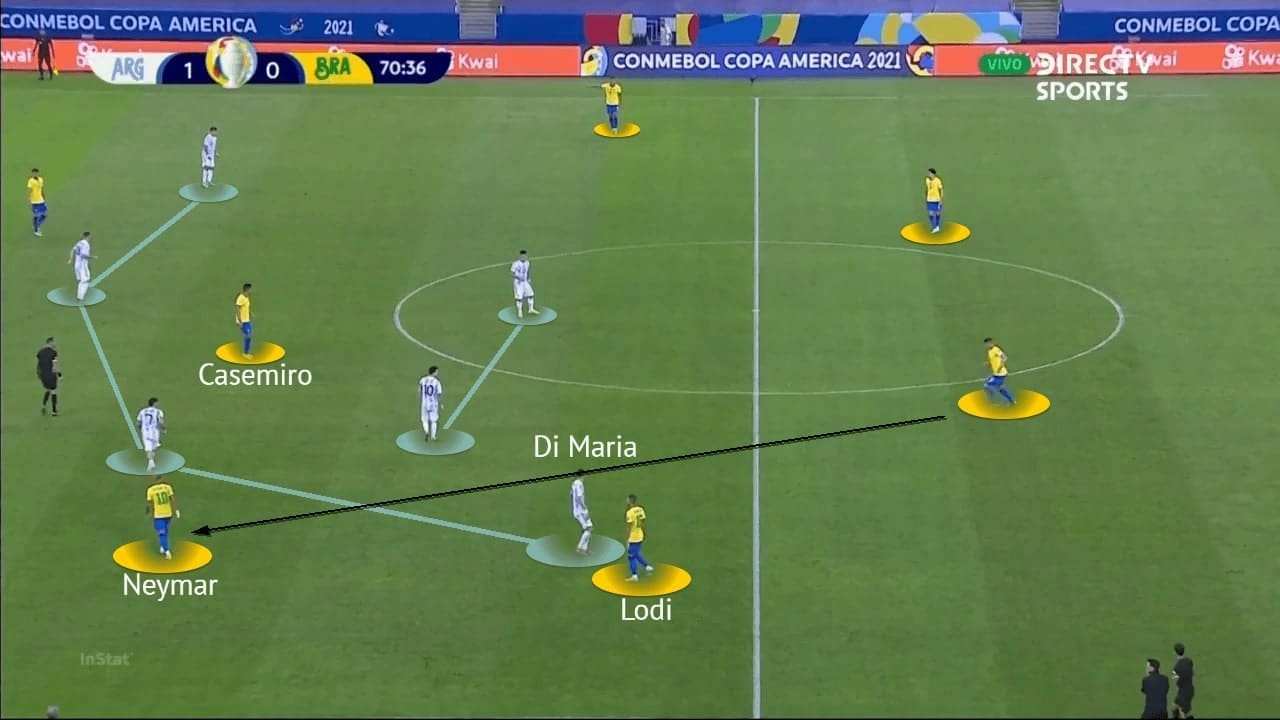 Copa America Final 2021: Argentina vs Brazil - tactical analysis - tactics