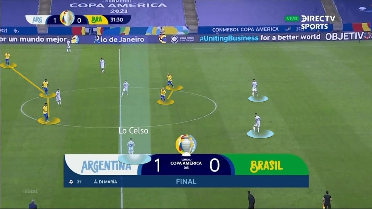 Copa America Final 2021: Argentina vs Brazil - tactical analysis - tactics