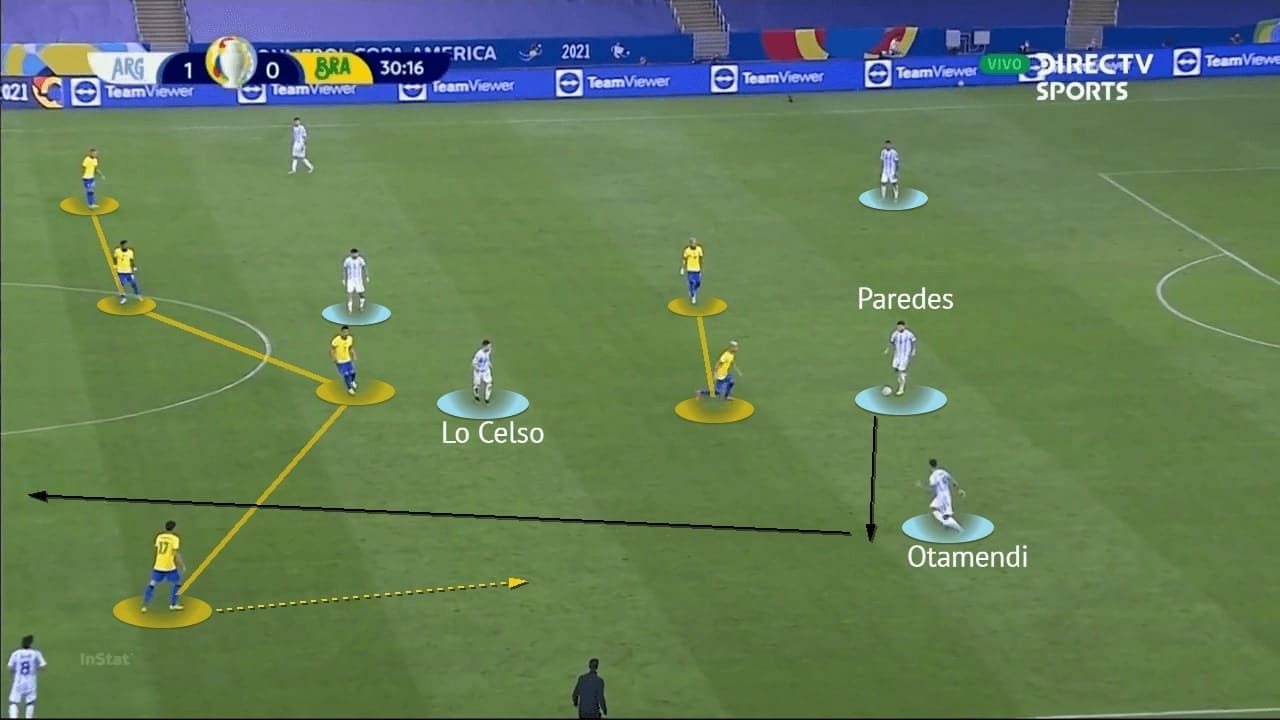 Copa America Final 2021: Argentina vs Brazil - tactical analysis - tactics