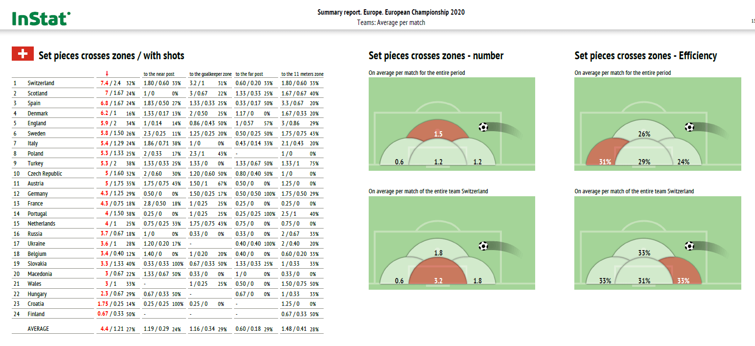 Euro 2020: Analytical trends from the tournament - data analysis statistics