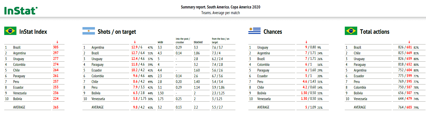 Copa America 2021: Analytical trends from the tournament - data analysis statistics