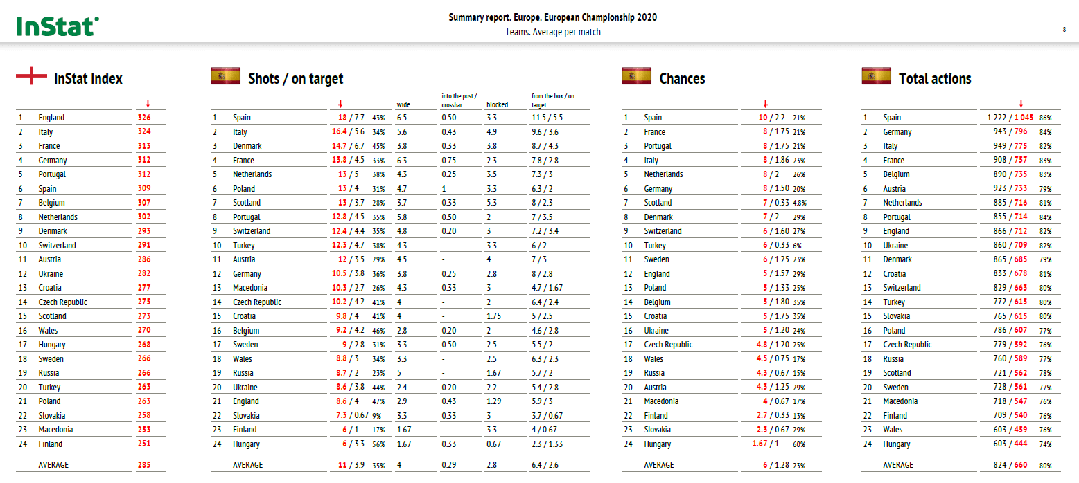 Euro 2020: Analytical trends from the tournament - data analysis statistics