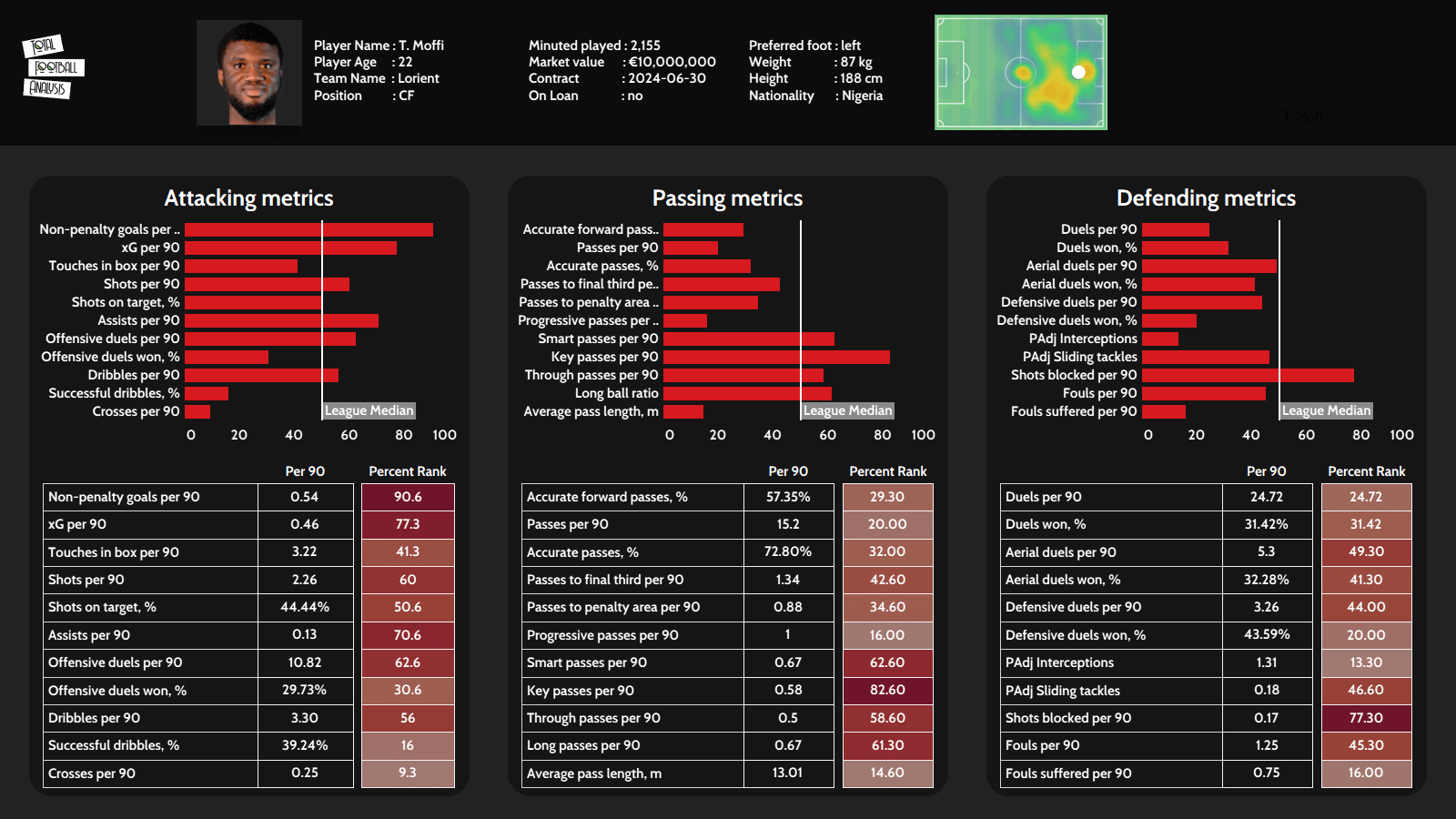 Five forwards West Ham should be targeting this summer - data analysis statistics