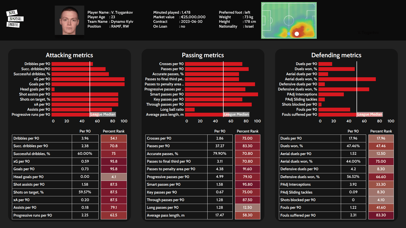 Scout Report: Three U23 players ready to move to Europe’s Top 5 Leagues - tactical analysis tactics