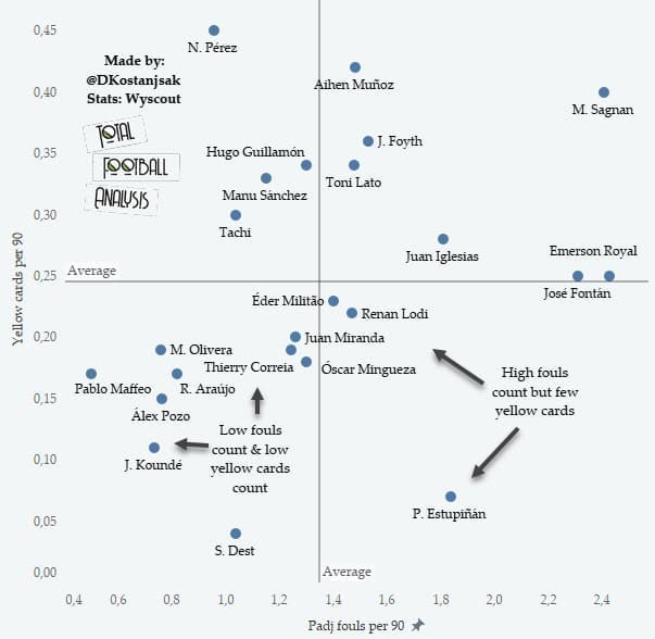 U23 La Liga defenders to watch out for in 2021/22 - data analysis - statistics