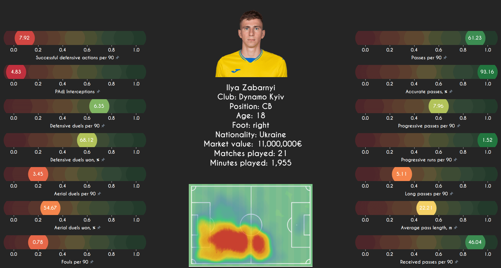 Ilya Zabarnyi - 2020/21 - scout report tactics analysis