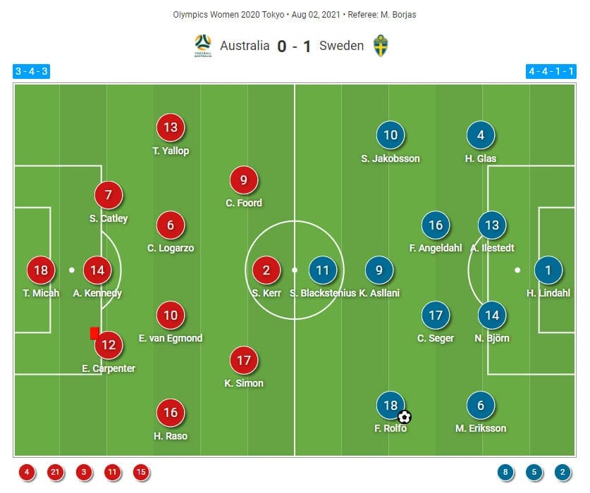 Olympics 2020 : Australia vs Sweden - tactical analysis tactics