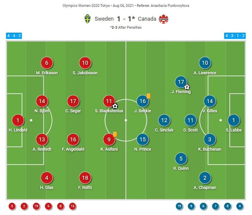 Olympics 2020 : Canada vs Sweden - tactical analysis tactics