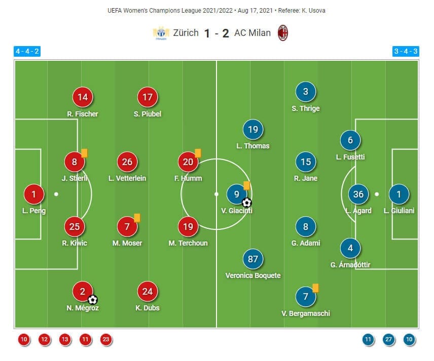 UEFA Women's Champions League 2021/22: Milan Women vs Zürich Women - tactical analysis tactics