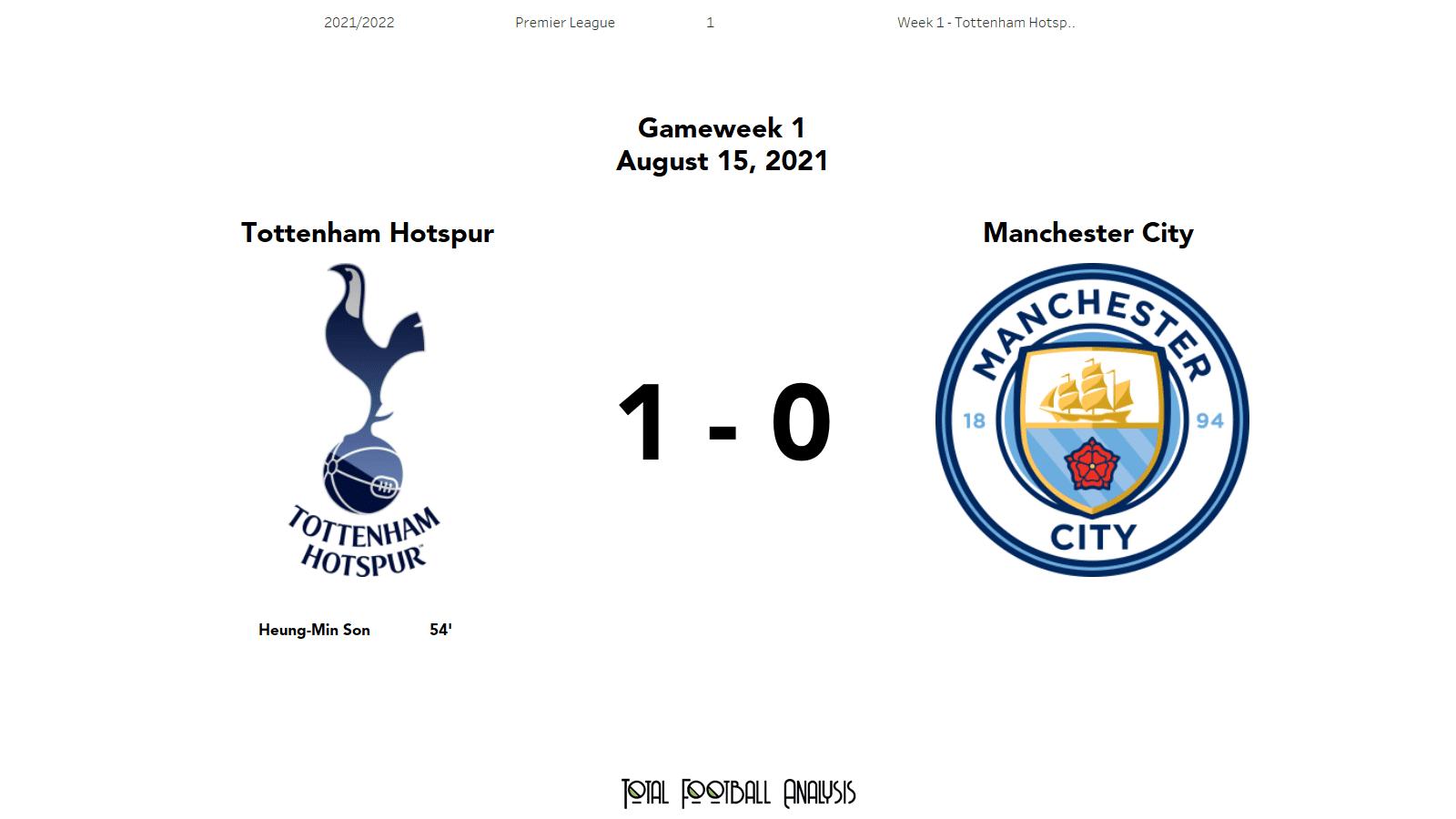 Premier League 2021/22: Tottenham vs Man City stats