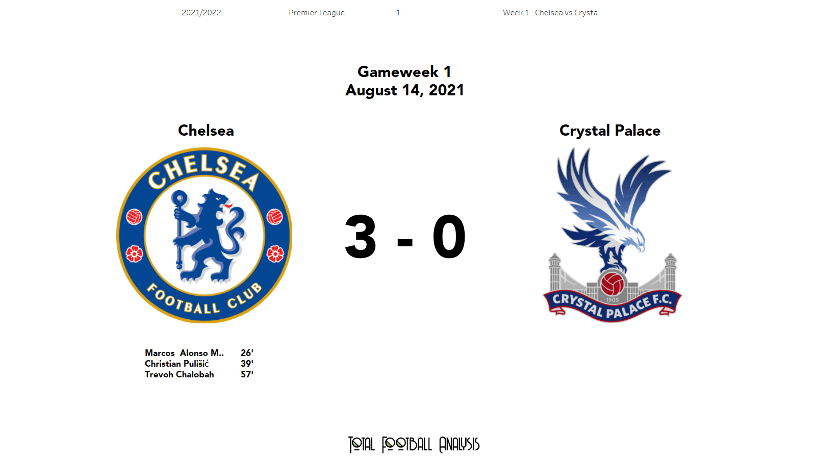 Premier League 2021/22: Chelsea vs Crystal Palace - stats