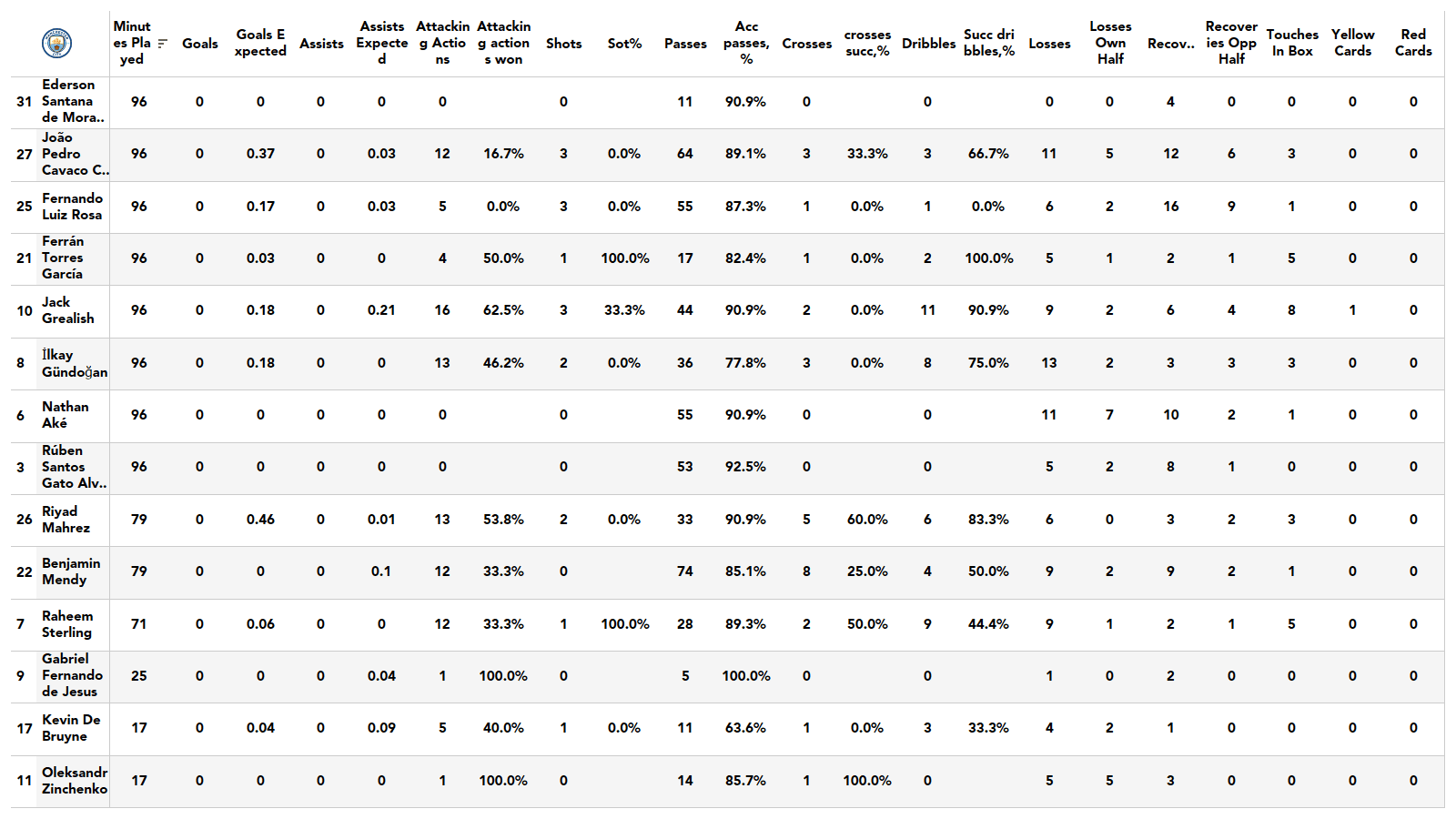 Premier League 2021/22: Tottenham vs Man City stats