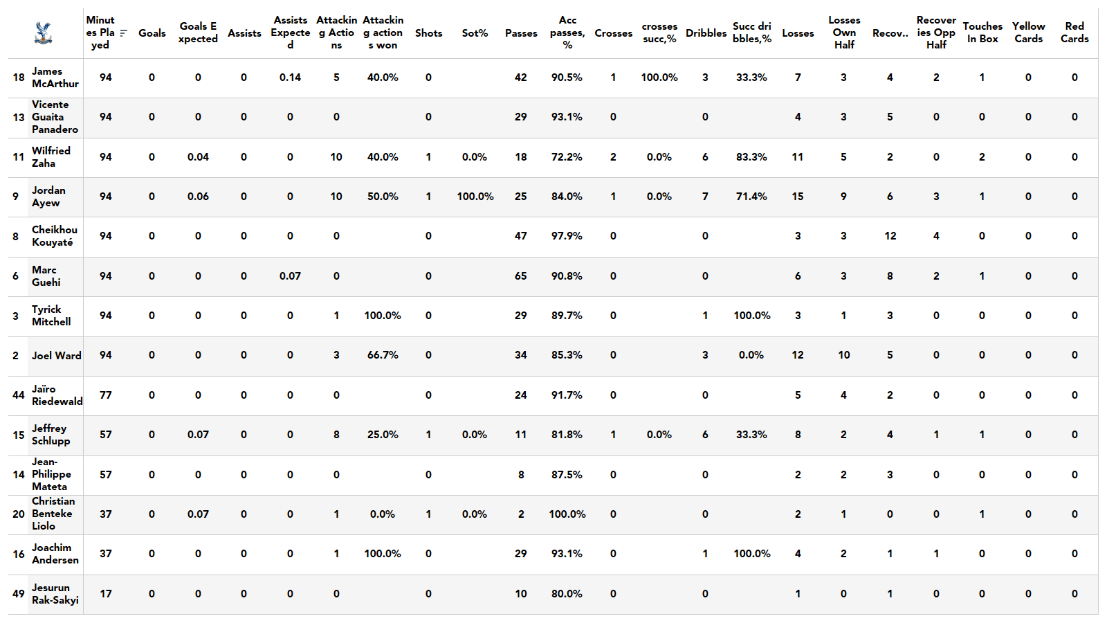 Premier League 2021/22: Chelsea vs Crystal Palace - stats