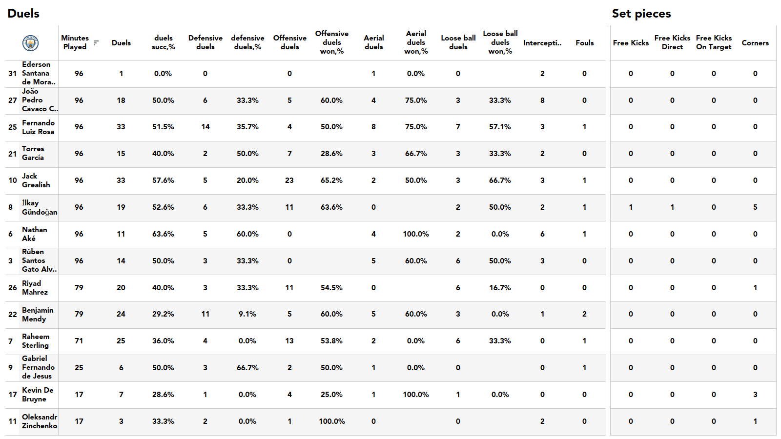 Premier League 2021/22: Tottenham vs Man City stats