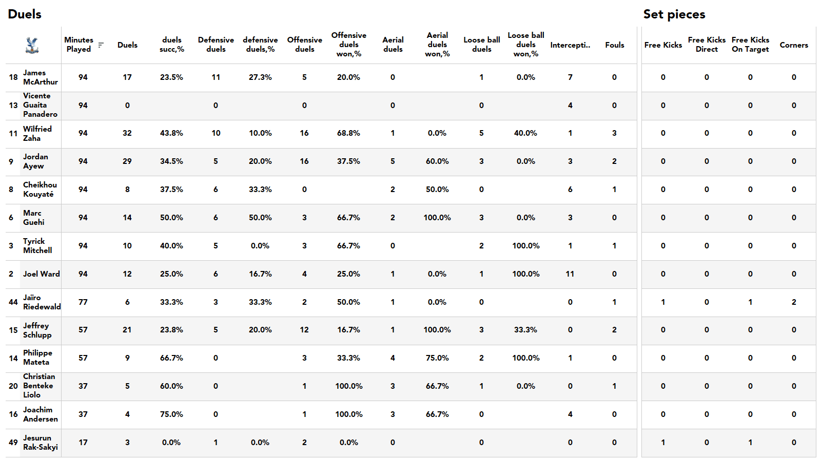 Premier League 2021/22: Chelsea vs Crystal Palace - stats