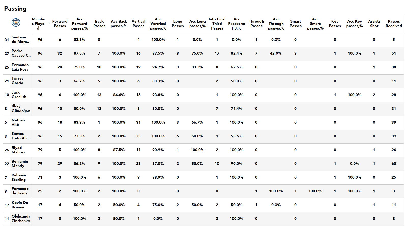 Premier League 2021/22: Tottenham vs Man City stats