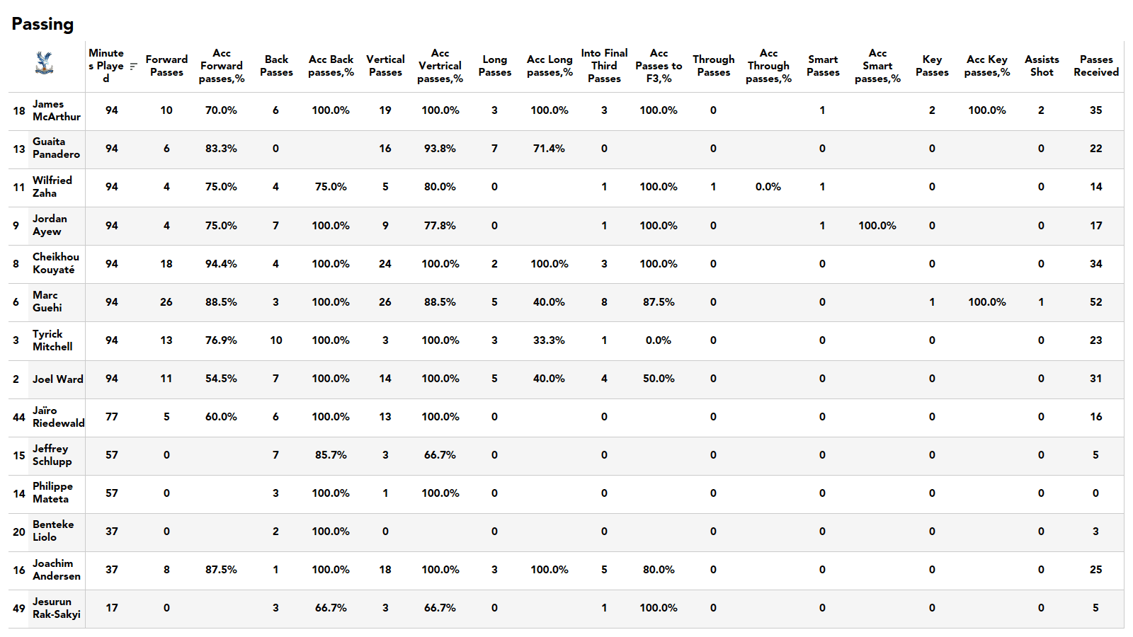 Premier League 2021/22: Chelsea vs Crystal Palace - stats