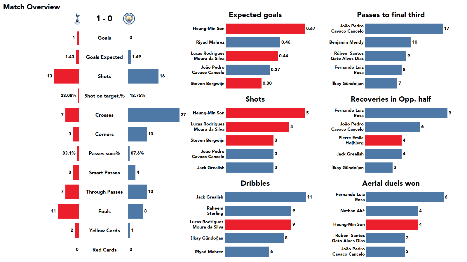 Premier League 2021/22: Tottenham vs Man City stats