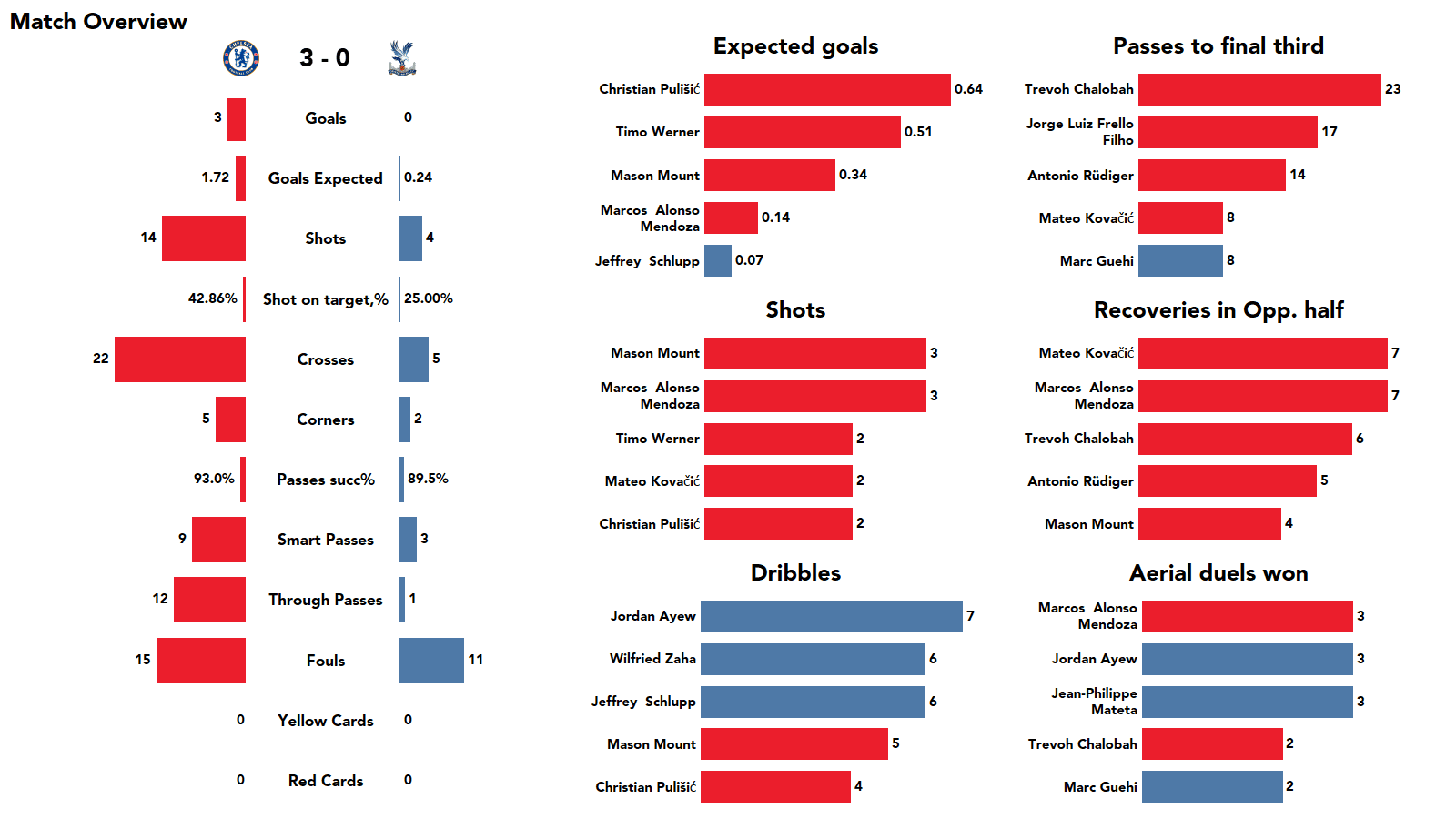 Premier League 2021/22: Chelsea vs Crystal Palace - stats