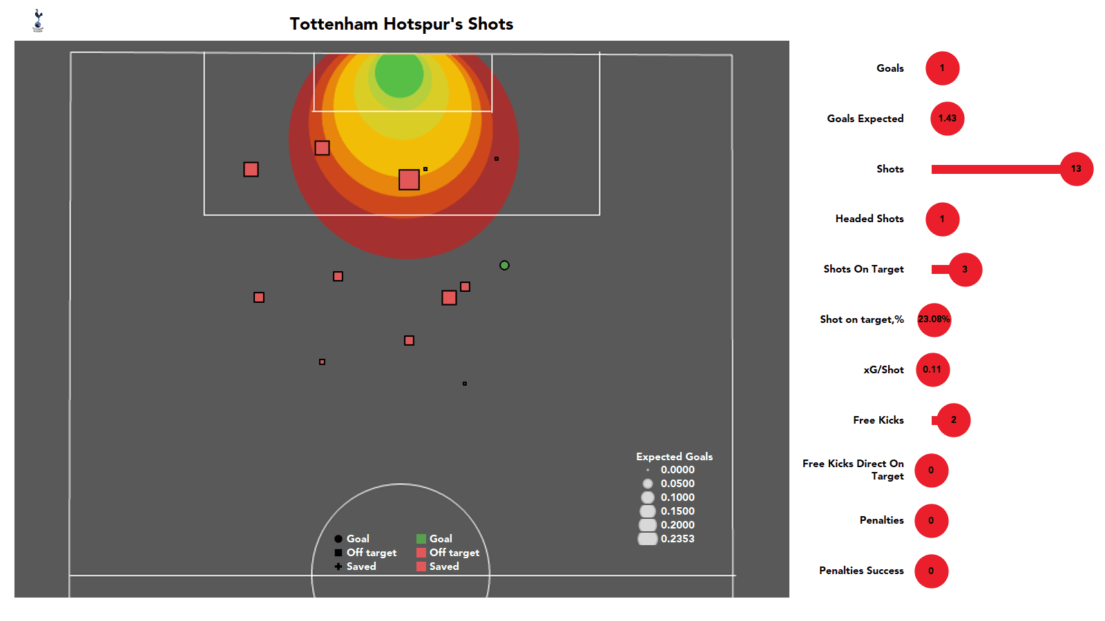 Premier League 2021/22: Tottenham vs Man City stats