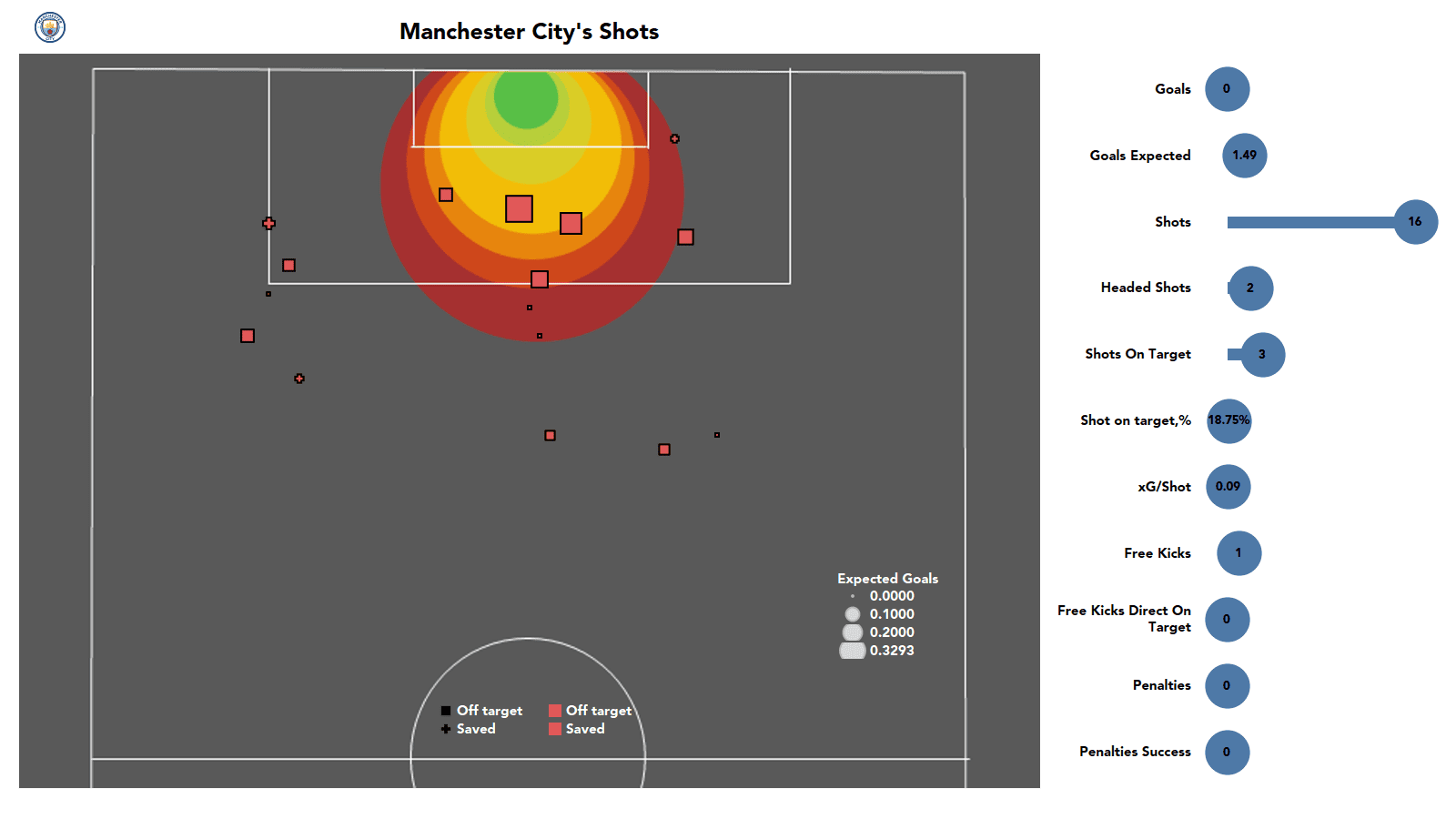 Premier League 2021/22: Tottenham vs Man City stats