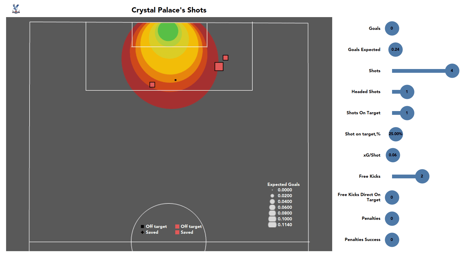 Premier League 2021/22: Chelsea vs Crystal Palace - stats