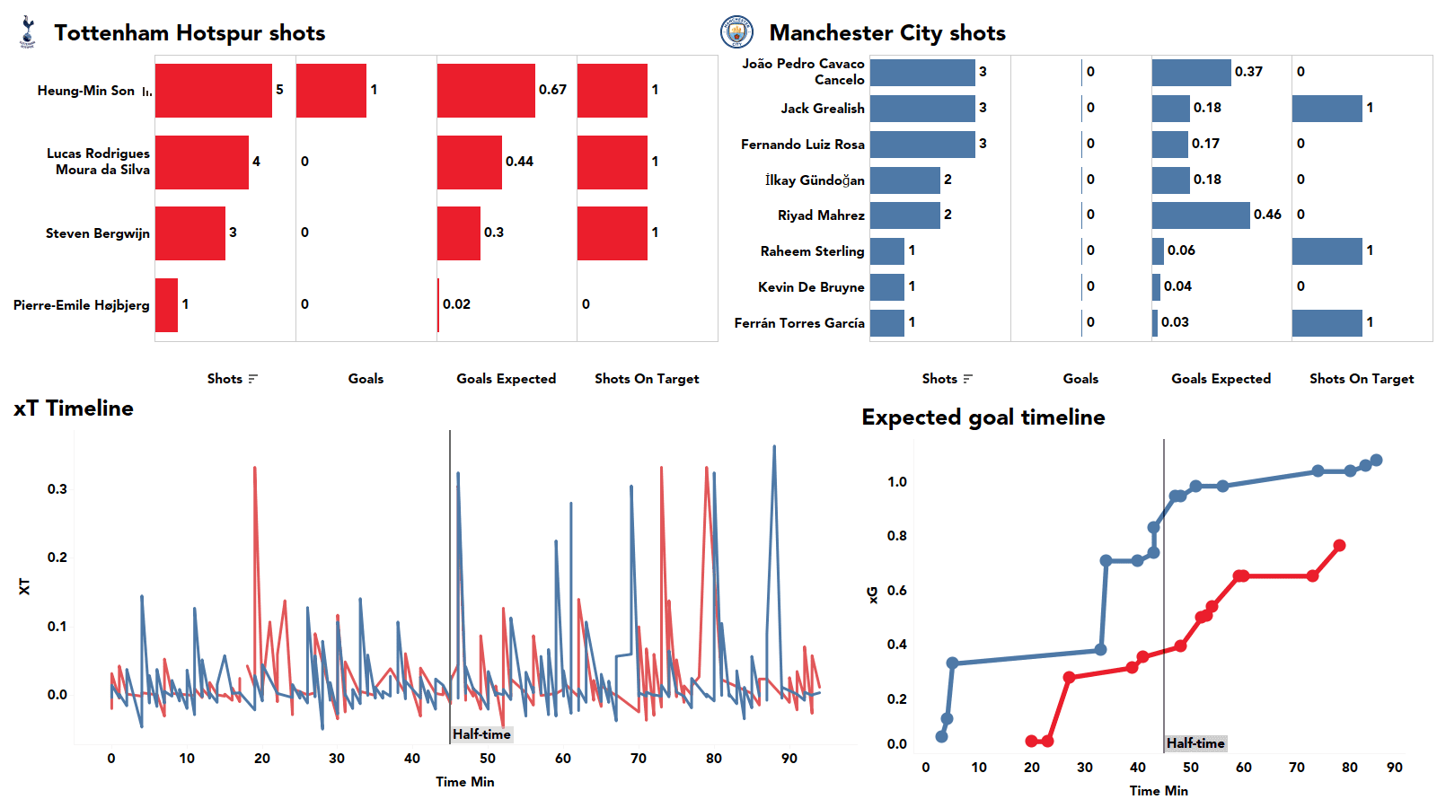 Premier League 2021/22: Tottenham vs Man City stats