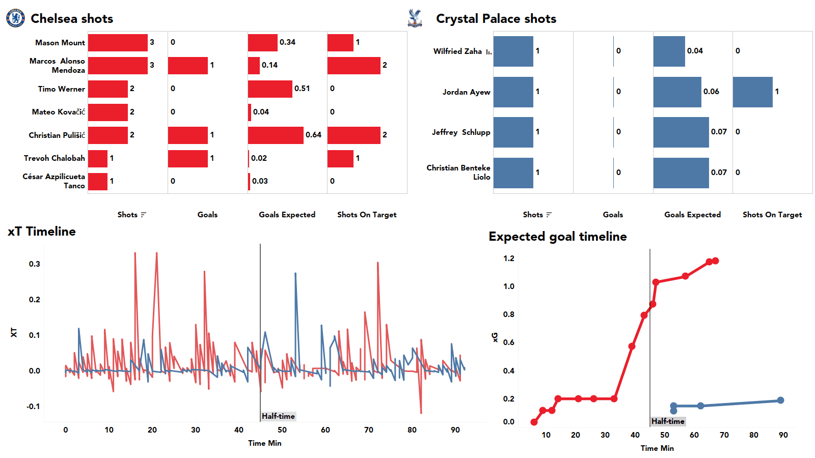 Premier League 2021/22: Chelsea vs Crystal Palace - stats