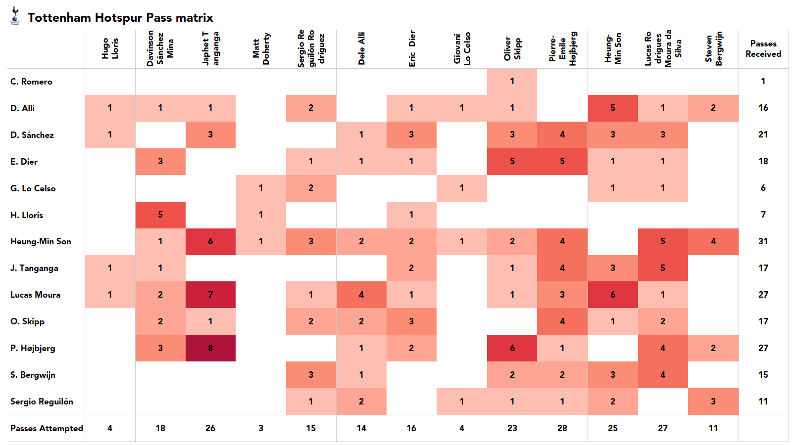 Premier League 2021/22: Tottenham vs Man City stats