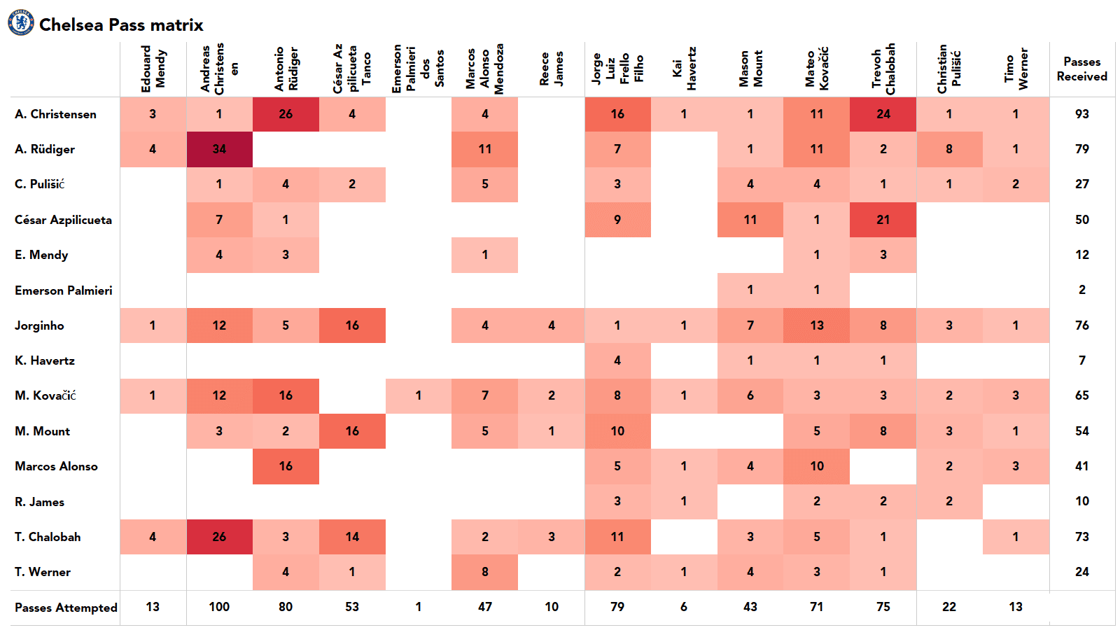 Premier League 2021/22: Chelsea vs Crystal Palace - stats