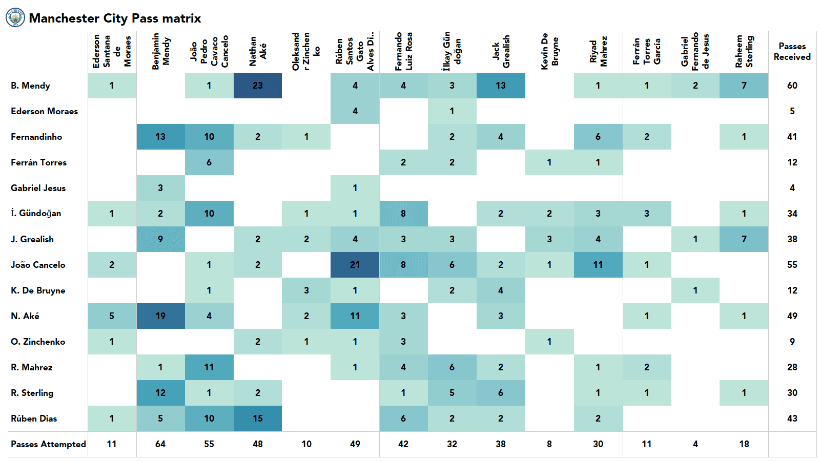 Premier League 2021/22: Tottenham vs Man City stats