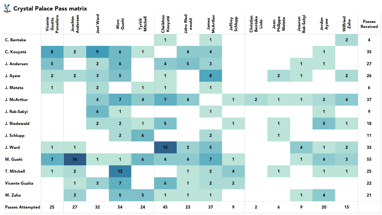 Premier League 2021/22: Chelsea vs Crystal Palace - stats