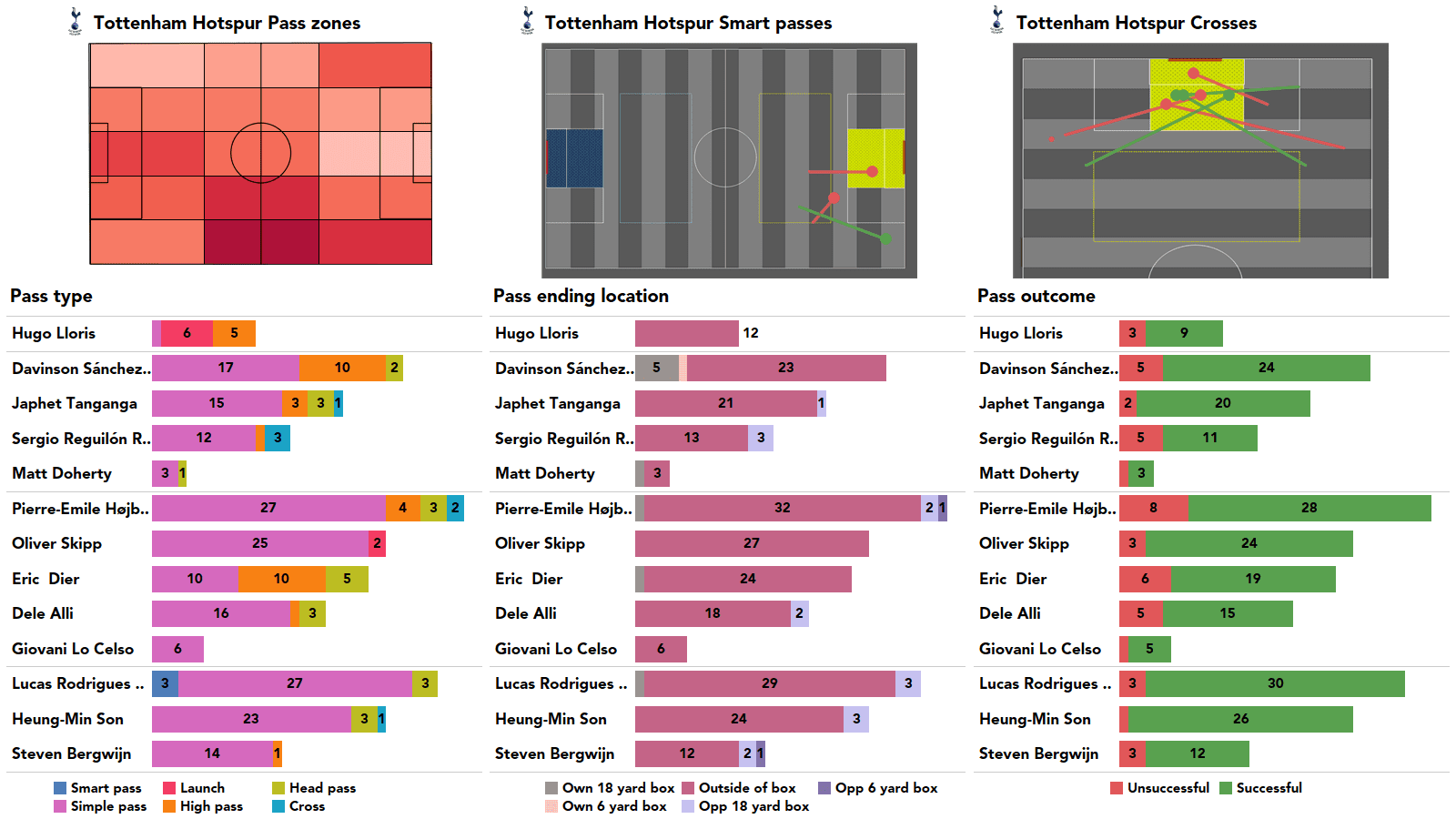 Premier League 2021/22: Tottenham vs Man City stats