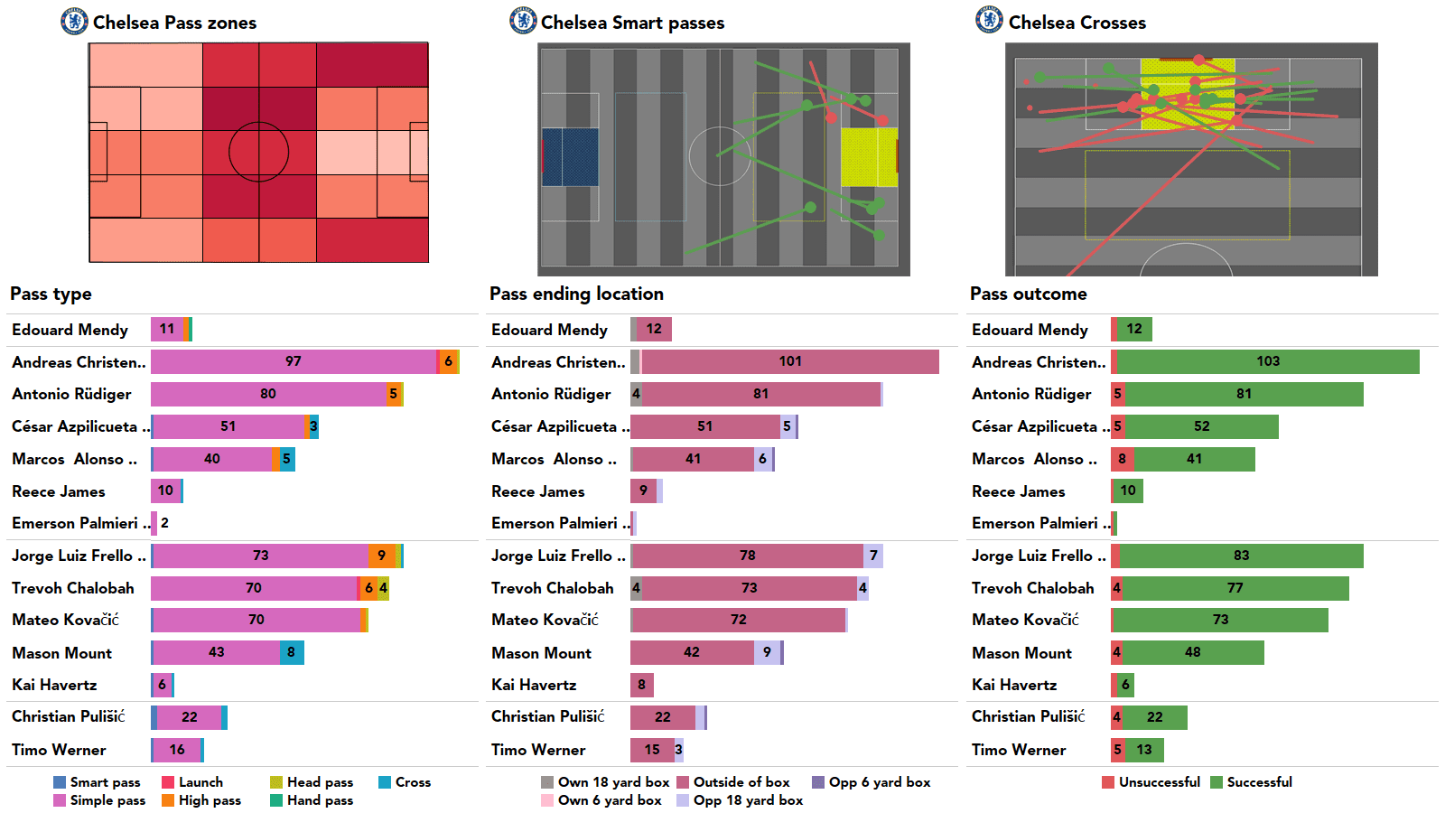 Premier League 2021/22: Chelsea vs Crystal Palace - stats