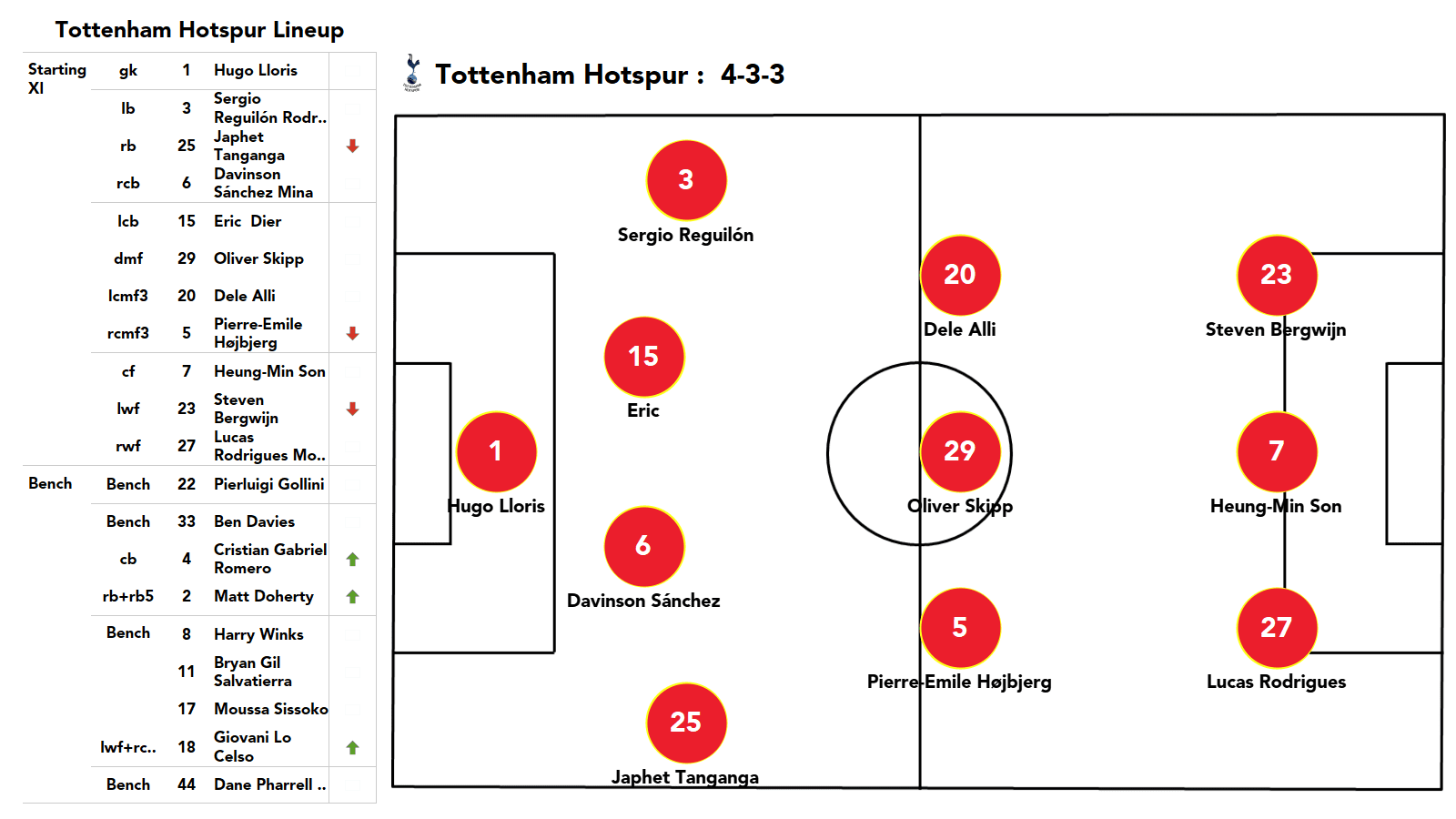 Premier League 2021/22: Tottenham vs Man City stats