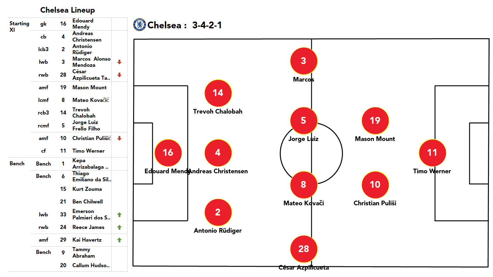 Premier League 2021/22: Chelsea vs Crystal Palace - stats