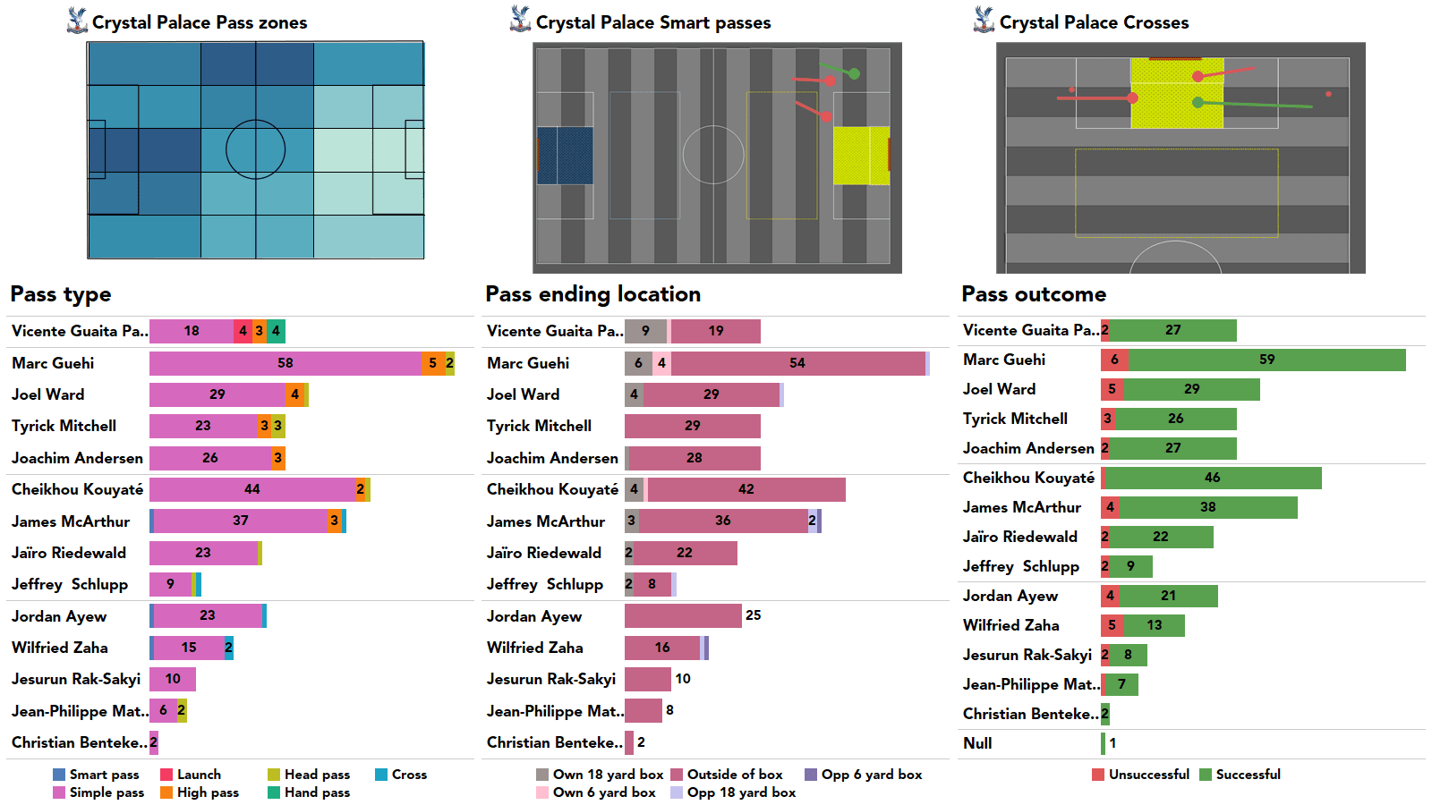 Premier League 2021/22: Chelsea vs Crystal Palace - stats